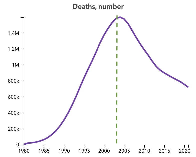 Graph of HIV/AIDS deaths, 1980-2021
