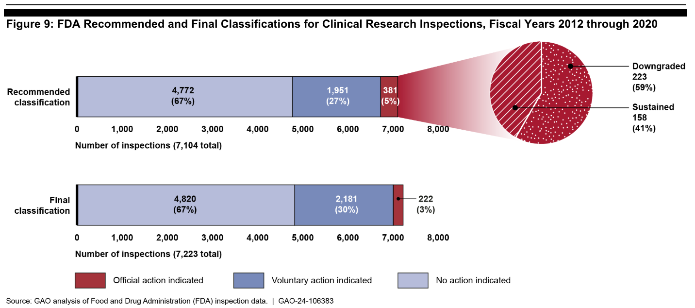 Numerical breakdown of outcomes from FDA's clinical research inspections