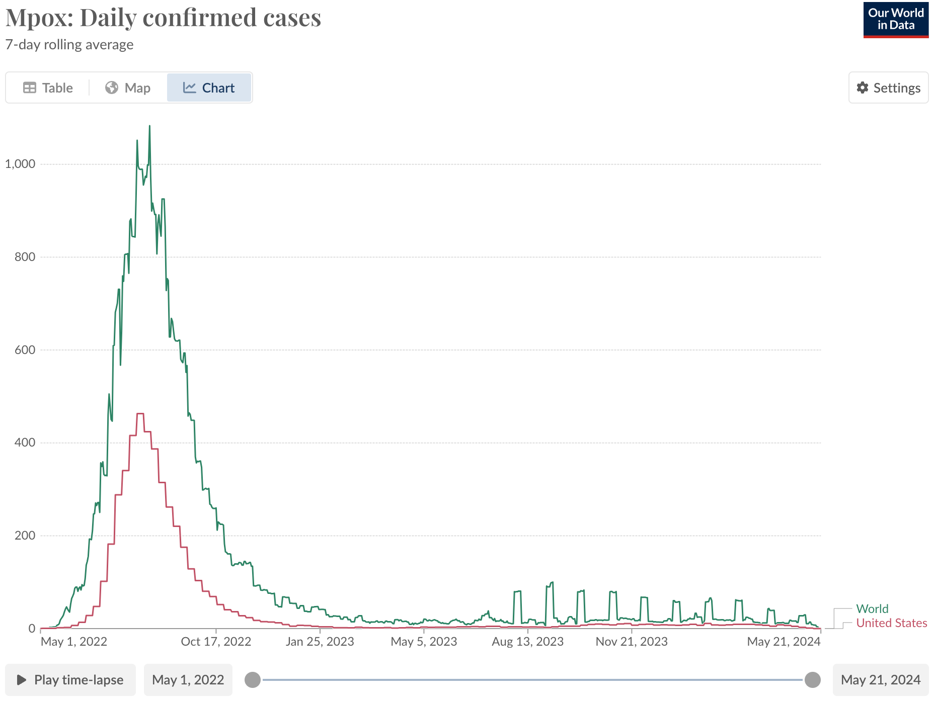Mpox: Daily confirmed cases, 2022-2024 (Our World in Data)
