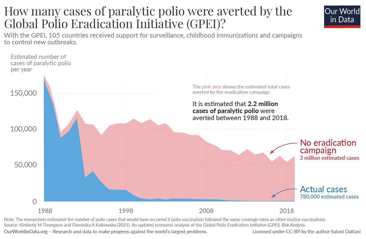 Estimation of cases of paralytic polio averted, due to GPEI