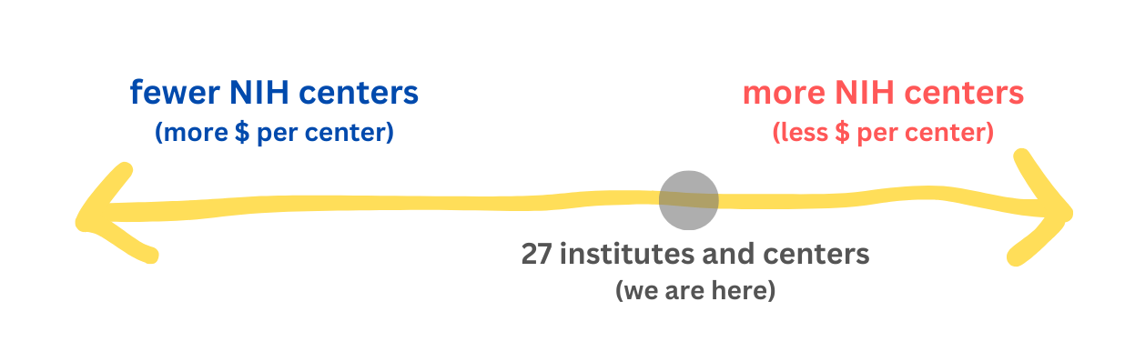 Axis with "fewer NIH centers" on the left, "more NIH centers on the right", and us at 27 institutes and centers today